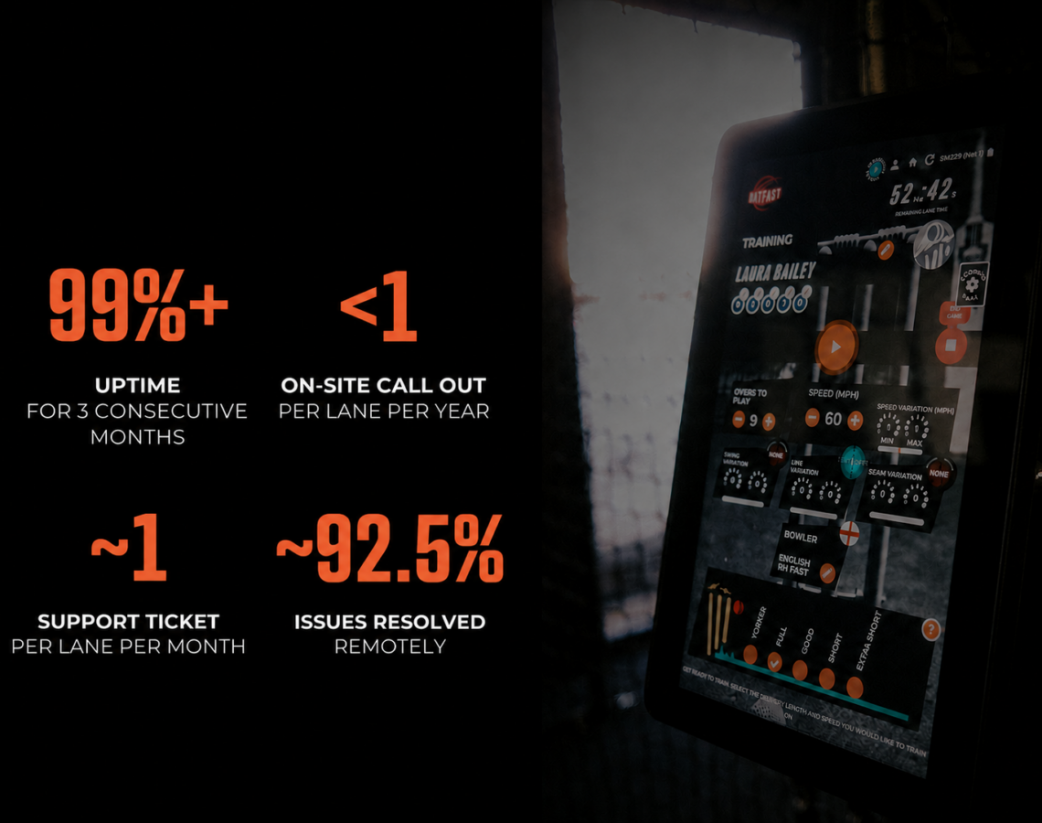 Reliability of BatFast Sports Simulators